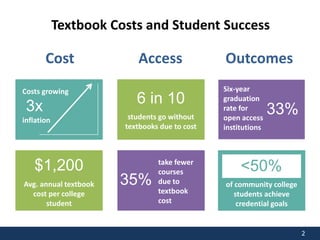 2
Textbook Costs and Student Success
Outcomes
Six-year
graduation
rate for
open access
institutions
33%
Avg. annual textbook
cost per college
student
$1,200
Costs growing
3x
inflation
Cost
students go without
textbooks due to cost
6 in 10
take fewer
courses
due to
textbook
cost
35%
Access
of community college
students achieve
credential goals
<50%
 