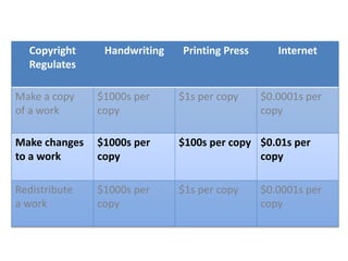 Copyright
Regulates
Handwriting Printing Press Internet
Make a copy
of a work
$1000s per
copy
$1s per copy $0.0001s per
copy
Make changes
to a work
$1000s per
copy
$100s per copy $0.01s per
copy
Redistribute
a work
$1000s per
copy
$1s per copy $0.0001s per
copy
 