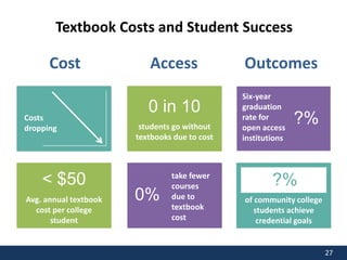 27
Textbook Costs and Student Success
Outcomes
Six-year
graduation
rate for
open access
institutions
?%
Avg. annual textbook
cost per college
student
< $50
Costs
dropping
Cost
students go without
textbooks due to cost
0 in 10
take fewer
courses
due to
textbook
cost
0%
Access
of community college
students achieve
credential goals
?%
 