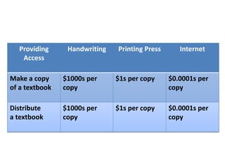 Providing
Access
Handwriting Printing Press Internet
Make a copy
of a textbook
$1000s per
copy
$1s per copy $0.0001s per
copy
Distribute
a textbook
$1000s per
copy
$1s per copy $0.0001s per
copy
 