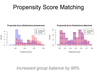 Propensity Score Matching
Increased group balance by 98%
 