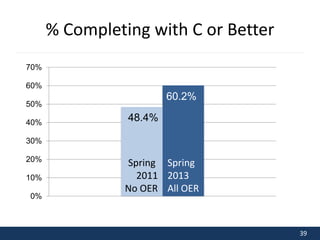 39
% Completing with C or Better
48.4%
60.2%
0%
10%
20%
30%
40%
50%
60%
70%
Spring
2011
No OER
Spring
2013
All OER
 