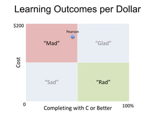 “Mad” “Glad”
“Sad” “Rad”
Cost
Completing with C or Better
Pearson
Learning Outcomes per Dollar
0 100%
$200
 