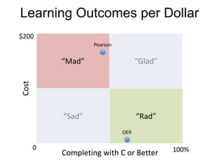 “Mad” “Glad”
“Sad” “Rad”
Cost
Completing with C or Better
Pearson
OER
Learning Outcomes per Dollar
0 100%
$200
 