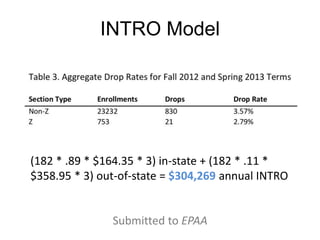 (182 * .89 * $164.35 * 3) in-state + (182 * .11 *
$358.95 * 3) out-of-state = $304,269 annual INTRO
Submitted to EPAA
INTRO Model
 