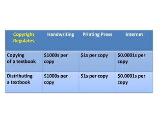 Copyright
Regulates
Handwriting Printing Press Internet
Copying
of a textbook
$1000s per
copy
$1s per copy $0.0001s per
copy
Distributing
a textbook
$1000s per
copy
$1s per copy $0.0001s per
copy
 