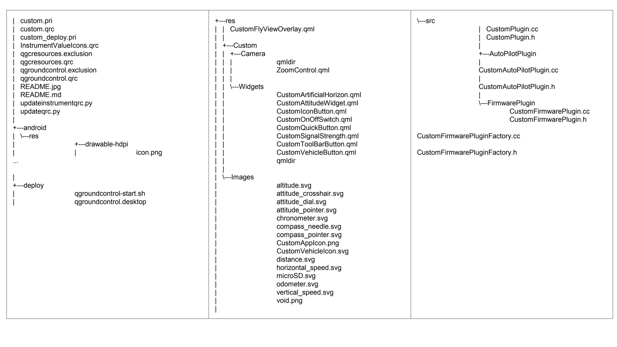 | custom.pri
| custom.qrc
| custom_deploy.pri
| InstrumentValueIcons.qrc
| qgcresources.exclusion
| qgcresources.qrc
| qgroundcontrol.exclusion
| qgroundcontrol.qrc
| README.jpg
| README.md
| updateinstrumentqrc.py
| updateqrc.py
|
+---android
| ---res
| +---drawable-hdpi
| | icon.png
...
|
+---deploy
| qgroundcontrol-start.sh
| qgroundcontrol.desktop
+---res
| | CustomFlyViewOverlay.qml
| |
| +---Custom
| | +---Camera
| | | qmldir
| | | ZoomControl.qml
| | |
| | ---Widgets
| | CustomArtificialHorizon.qml
| | CustomAttitudeWidget.qml
| | CustomIconButton.qml
| | CustomOnOffSwitch.qml
| | CustomQuickButton.qml
| | CustomSignalStrength.qml
| | CustomToolBarButton.qml
| | CustomVehicleButton.qml
| | qmldir
| |
| ---Images
| altitude.svg
| attitude_crosshair.svg
| attitude_dial.svg
| attitude_pointer.svg
| chronometer.svg
| compass_needle.svg
| compass_pointer.svg
| CustomAppIcon.png
| CustomVehicleIcon.svg
| distance.svg
| horizontal_speed.svg
| microSD.svg
| odometer.svg
| vertical_speed.svg
| void.png
|
---src
| CustomPlugin.cc
| CustomPlugin.h
|
+---AutoPilotPlugin
|
CustomAutoPilotPlugin.cc
|
CustomAutoPilotPlugin.h
|
---FirmwarePlugin
CustomFirmwarePlugin.cc
CustomFirmwarePlugin.h
CustomFirmwarePluginFactory.cc
CustomFirmwarePluginFactory.h
 