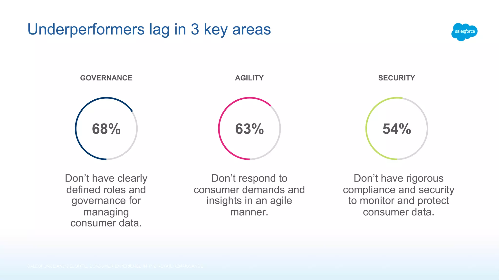 Underperformers lag in 3 key areas
SALESFORCE AND DELOITTE, CONSUMER EXPERIENCE IN THE RETAIL RENAISSANCE
68% 63% 54%
Don’t have clearly
defined roles and
governance for
managing
consumer data.
GOVERNANCE
Don’t respond to
consumer demands and
insights in an agile
manner.
AGILITY
Don’t have rigorous
compliance and security
to monitor and protect
consumer data.
SECURITY
 