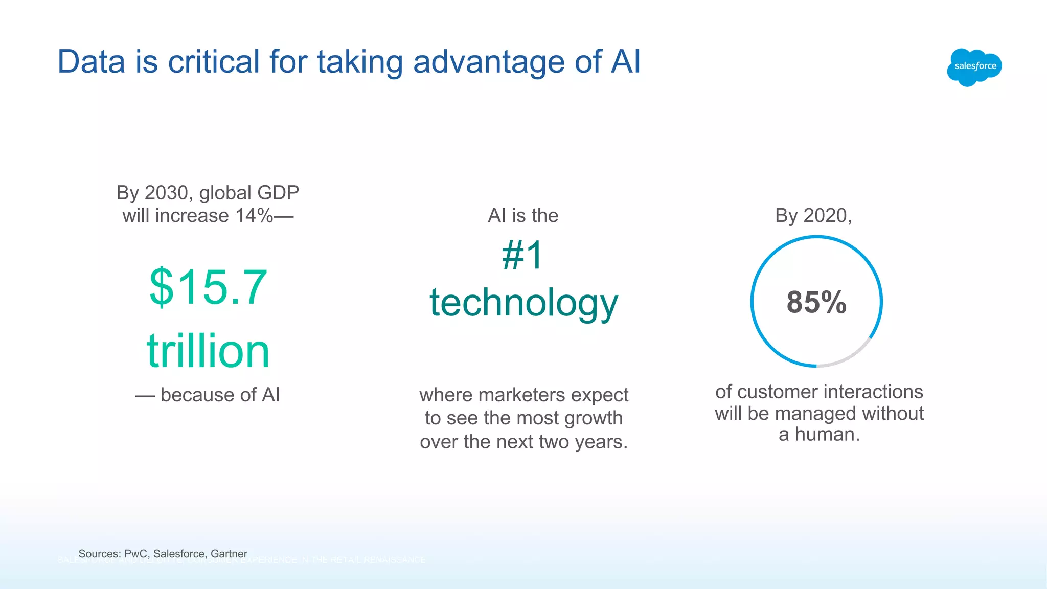Data is critical for taking advantage of AI
SALESFORCE AND DELOITTE, CONSUMER EXPERIENCE IN THE RETAIL RENAISSANCE
Sources: PwC, Salesforce, Gartner
By 2030, global GDP
will increase 14%—
$15.7
trillion
— because of AI
AI is the
#1
technology
where marketers expect
to see the most growth
over the next two years.
By 2020,
of customer interactions
will be managed without
a human.
85%
 