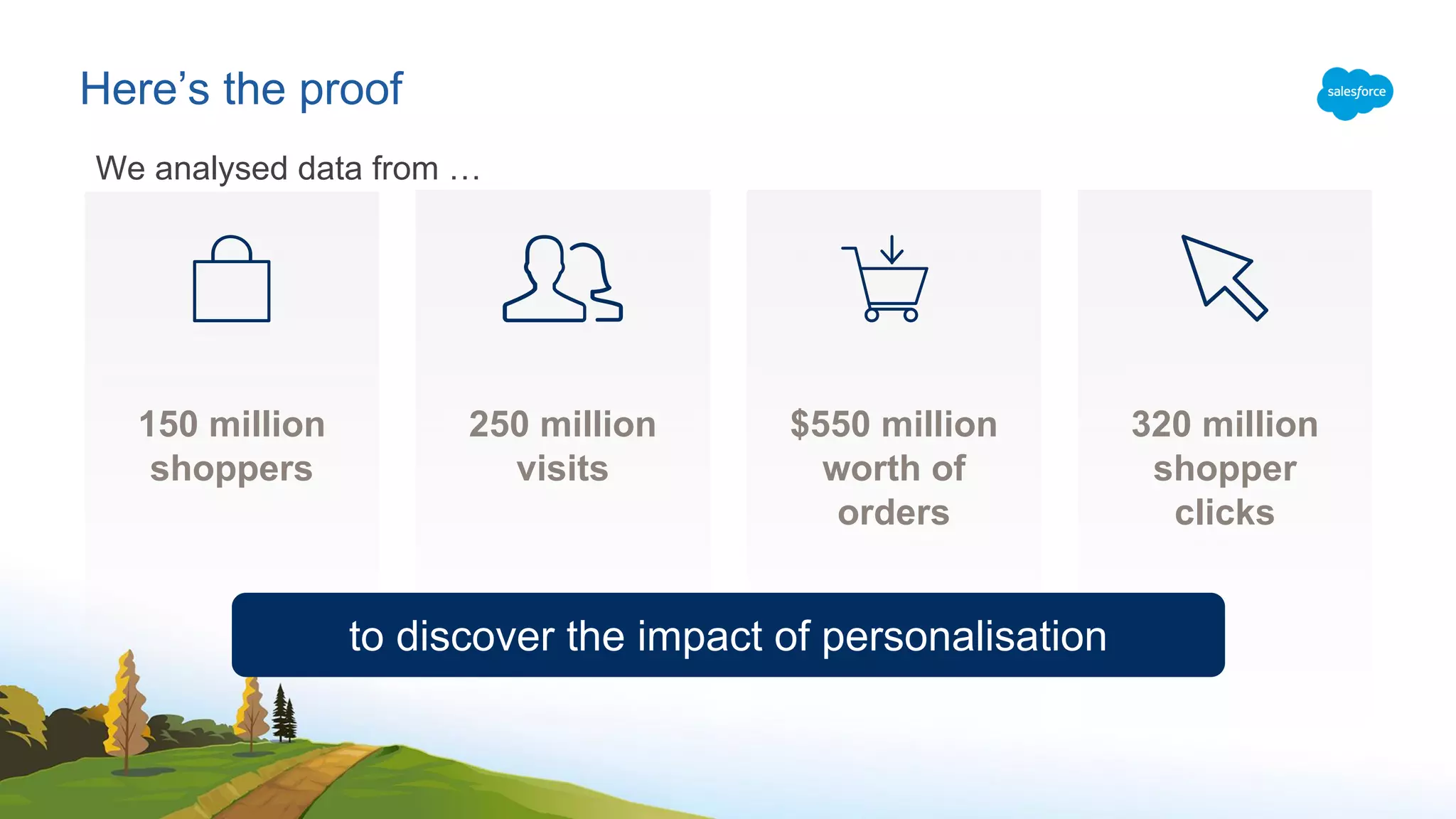 Here’s the proof
We analysed data from …
150 million
shoppers
250 million
visits
$550 million
worth of
orders
320 million
shopper
clicks
to discover the impact of personalisation
 