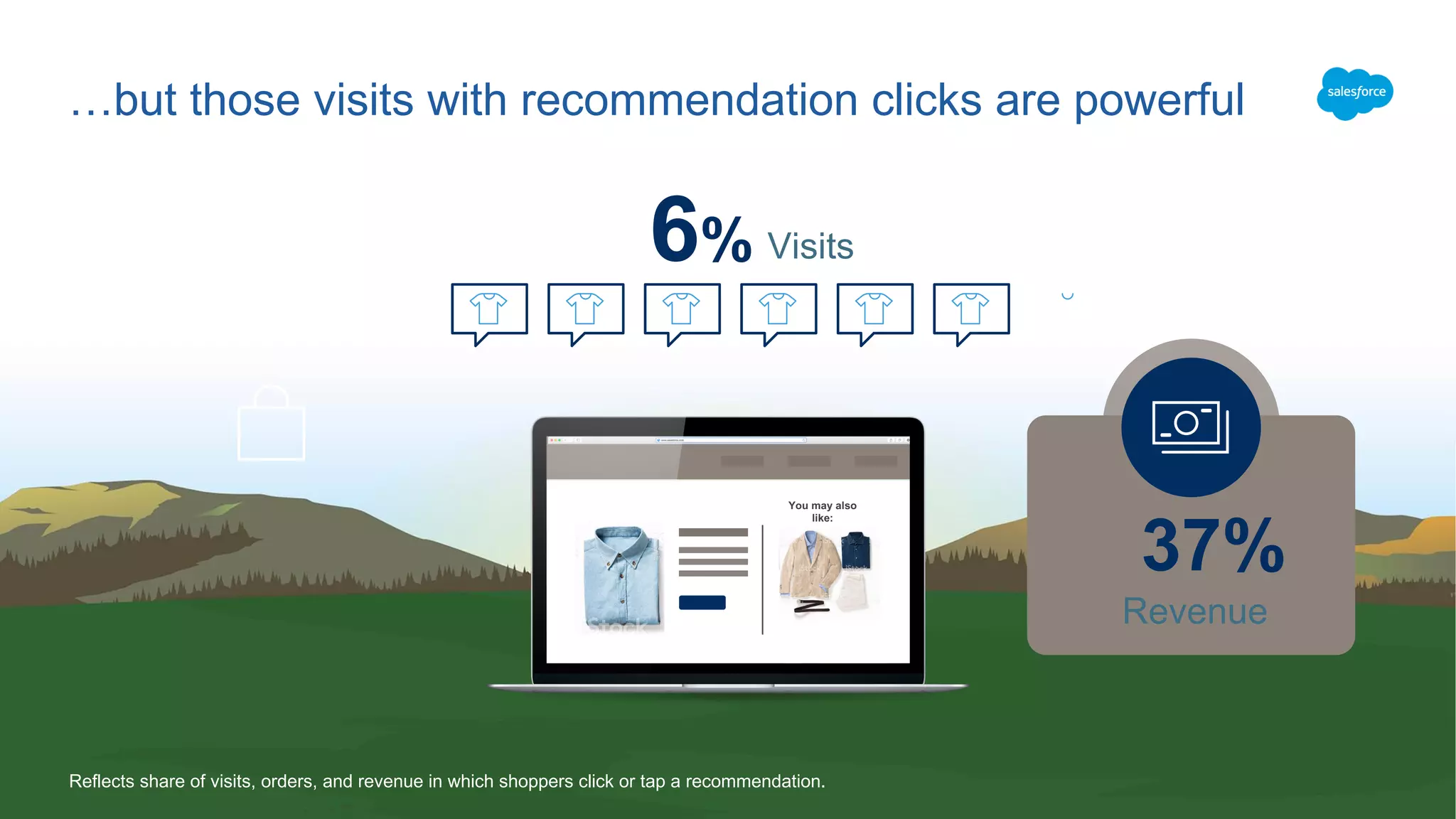 …but those visits with recommendation clicks are powerful
Reflects share of visits, orders, and revenue in which shoppers click or tap a recommendation.
37%
Revenue
You may also
like:
6% Visits
 