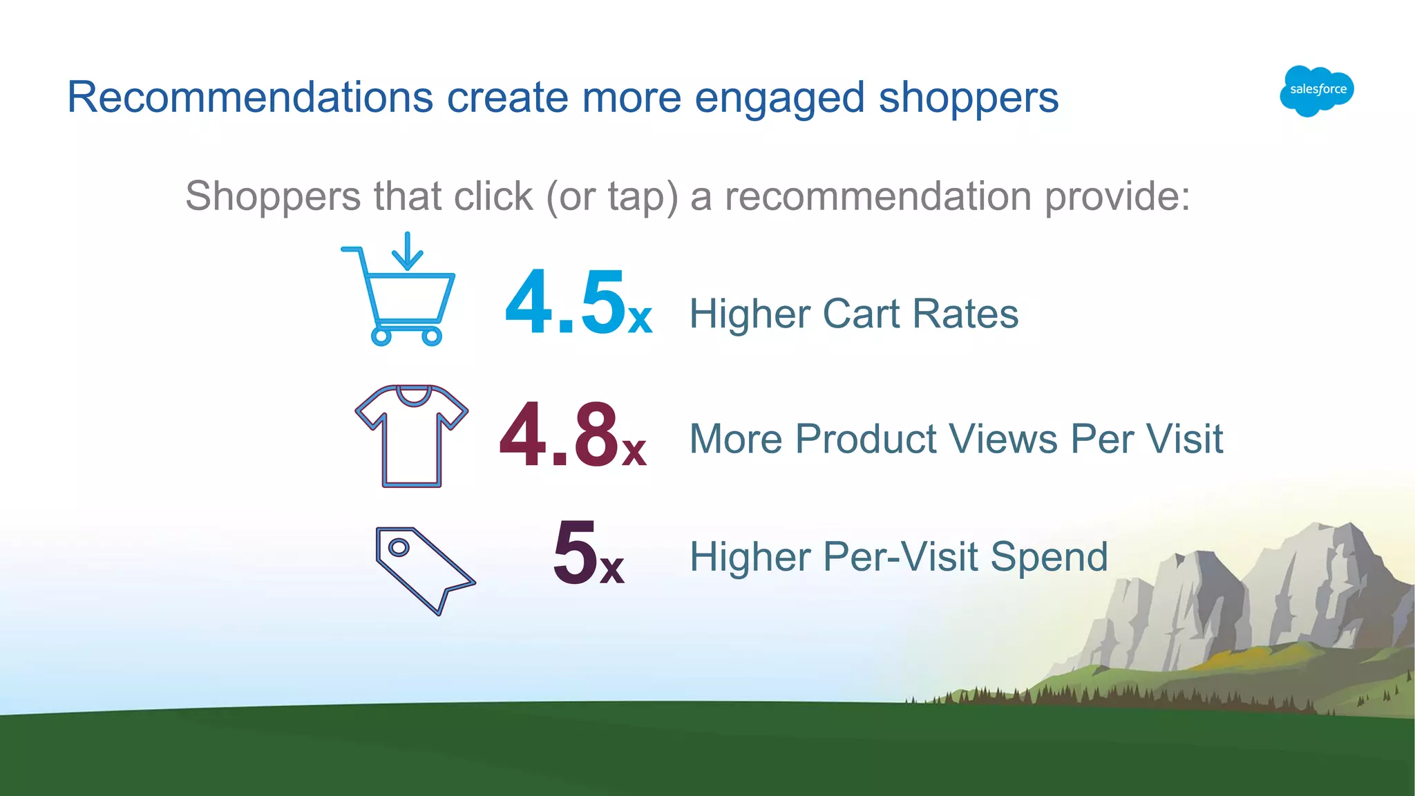Recommendations create more engaged shoppers
4.5x Higher Cart Rates
4.8x More Product Views Per Visit
5x Higher Per-Visit Spend
Shoppers that click (or tap) a recommendation provide:
 