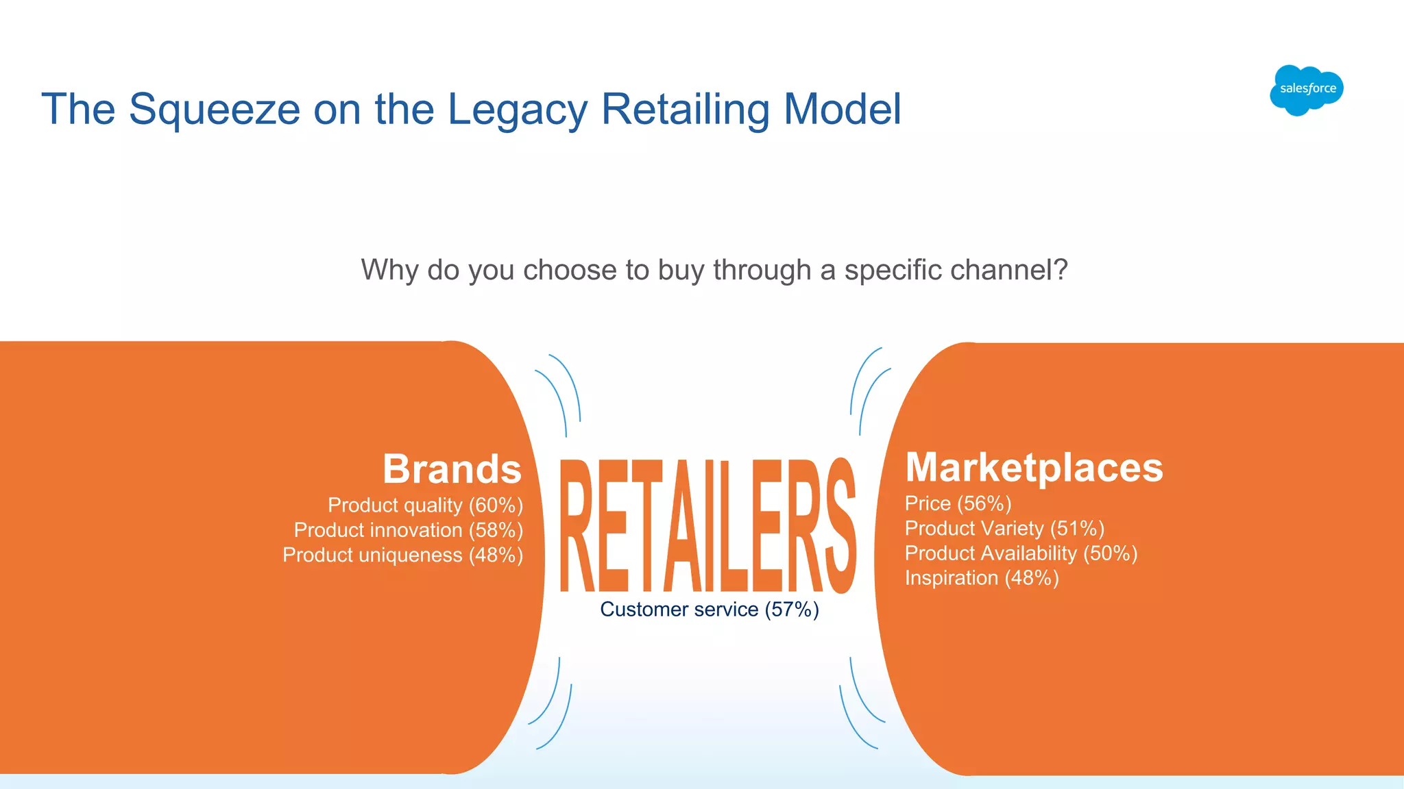 The Squeeze on the Legacy Retailing Model
Why do you choose to buy through a specific channel?
Customer service (57%)
Brands
Product quality (60%)
Product innovation (58%)
Product uniqueness (48%)
Marketplaces
Price (56%)
Product Variety (51%)
Product Availability (50%)
Inspiration (48%)
 