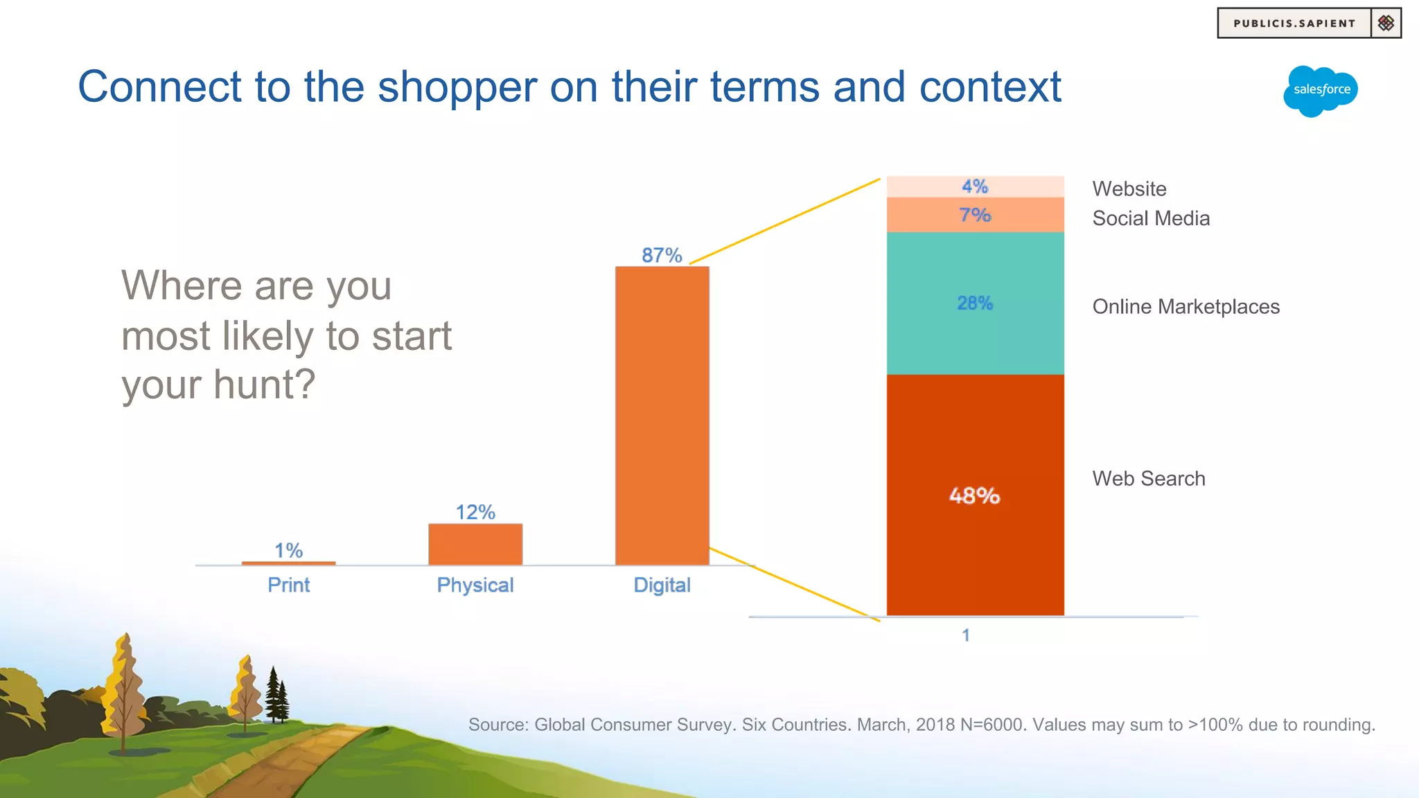 Connect to the shopper on their terms and context
Web Search
Online Marketplaces
Website
Social Media
Source: Global Consumer Survey. Six Countries. March, 2018 N=6000. Values may sum to >100% due to rounding.
Where are you
most likely to start
your hunt?
 