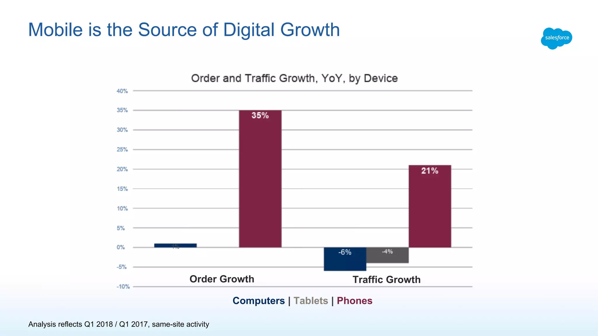 Mobile is the Source of Digital Growth
Analysis reflects Q1 2018 / Q1 2017, same-site activity
Computers | Tablets | Phones
Order Growth Traffic Growth
 