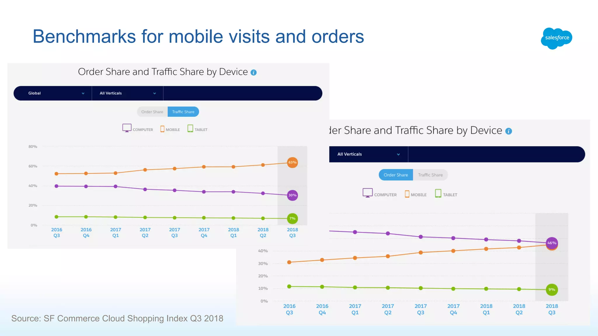 Benchmarks for mobile visits and orders
Source: SF Commerce Cloud Shopping Index Q3 2018
 