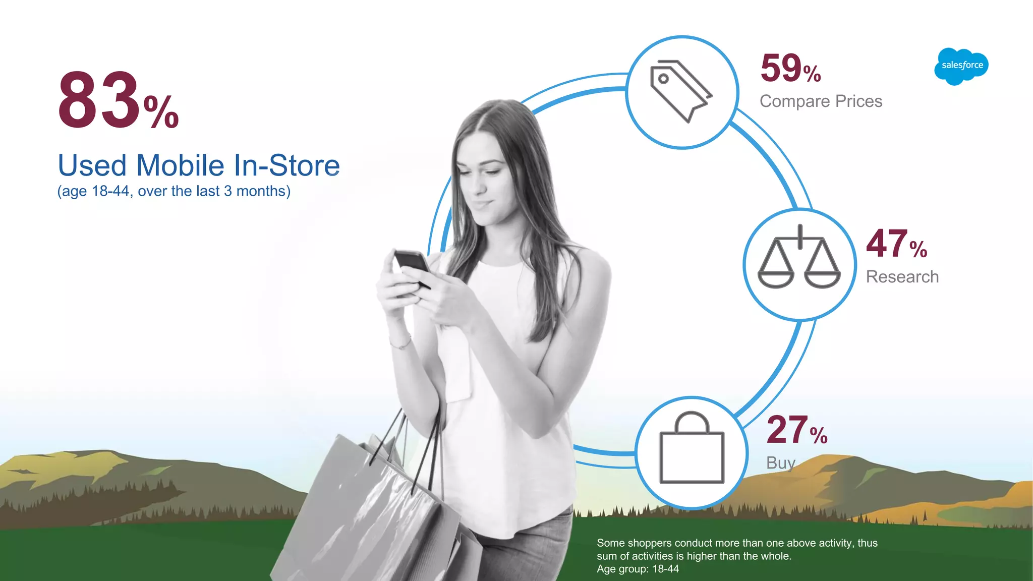 83%
Used Mobile In-Store
(age 18-44, over the last 3 months)
47%
Research
Some shoppers conduct more than one above activity, thus
sum of activities is higher than the whole.
Age group: 18-44
27%
Buy
59%
Compare Prices
 