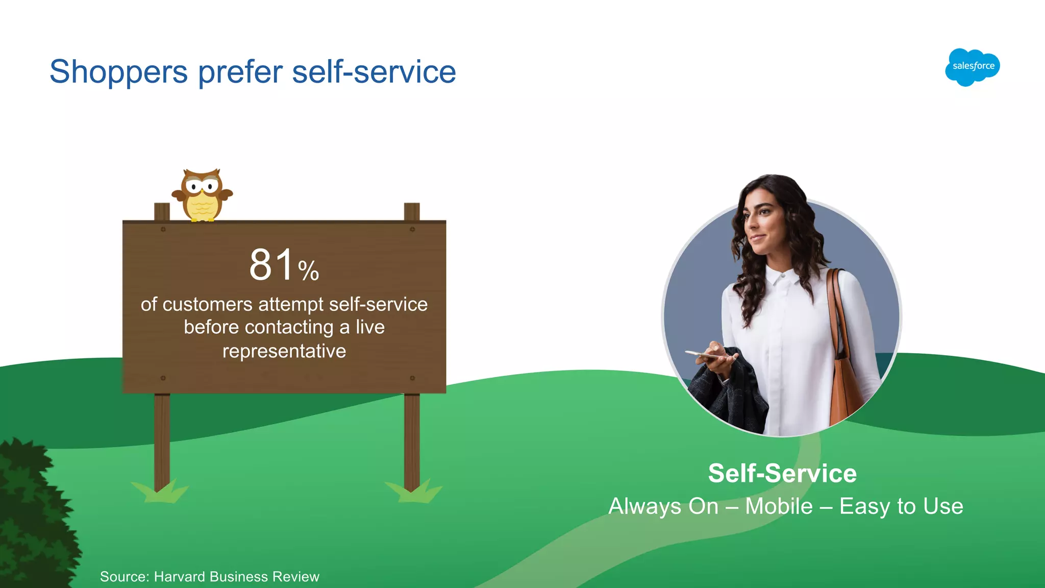 Shoppers prefer self-service
Self-Service
Always On – Mobile – Easy to Use
of customers attempt self-service
before contacting a live
representative
81%
Source: Harvard Business Review
 