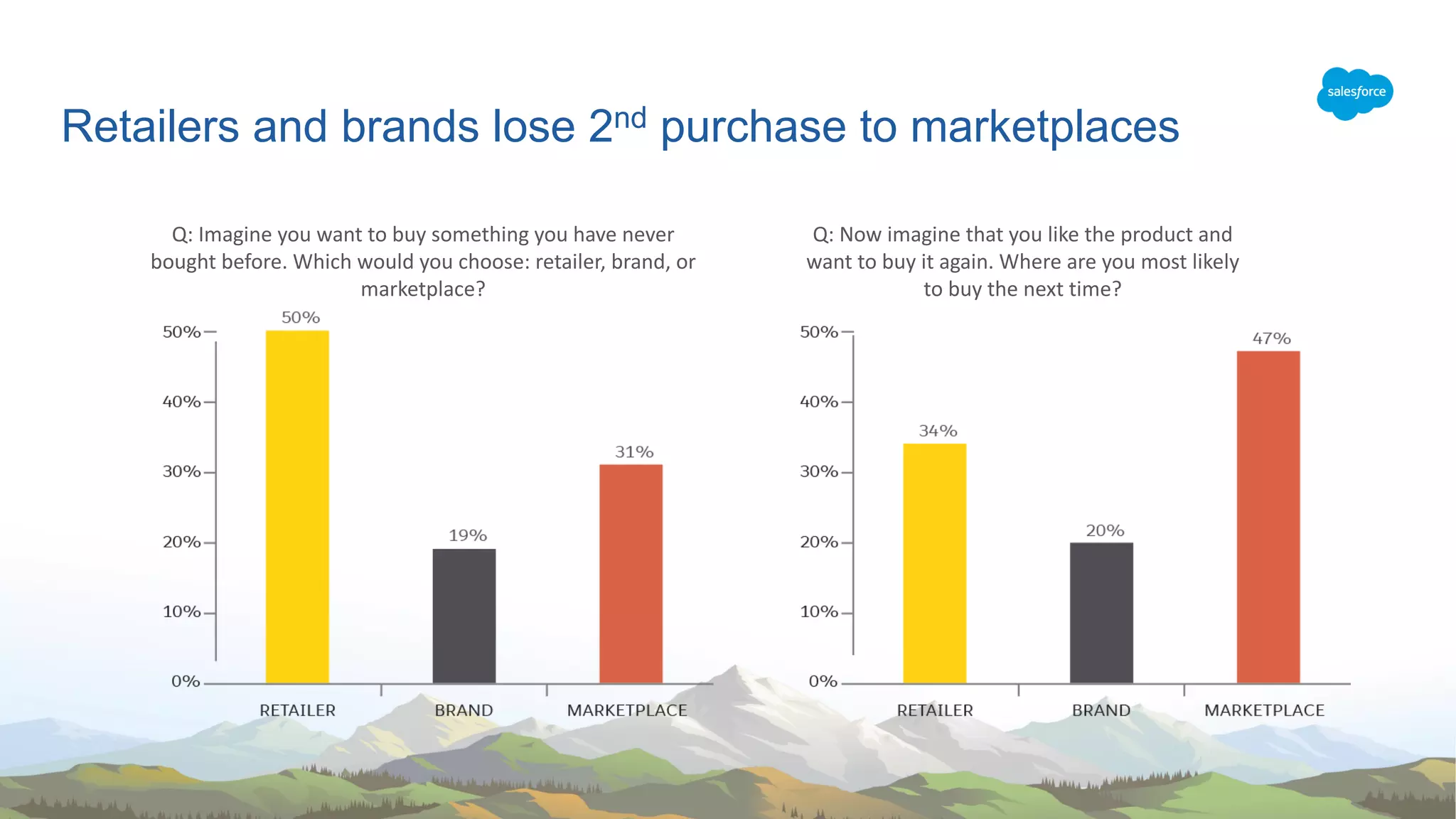 Retailers and brands lose 2nd purchase to marketplaces
Q: Imagine you want to buy something you have never
bought before. Which would you choose: retailer, brand, or
marketplace?
Q: Now imagine that you like the product and
want to buy it again. Where are you most likely
to buy the next time?
 