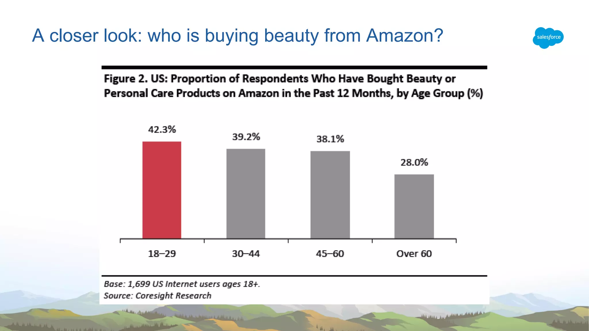 A closer look: who is buying beauty from Amazon?
 