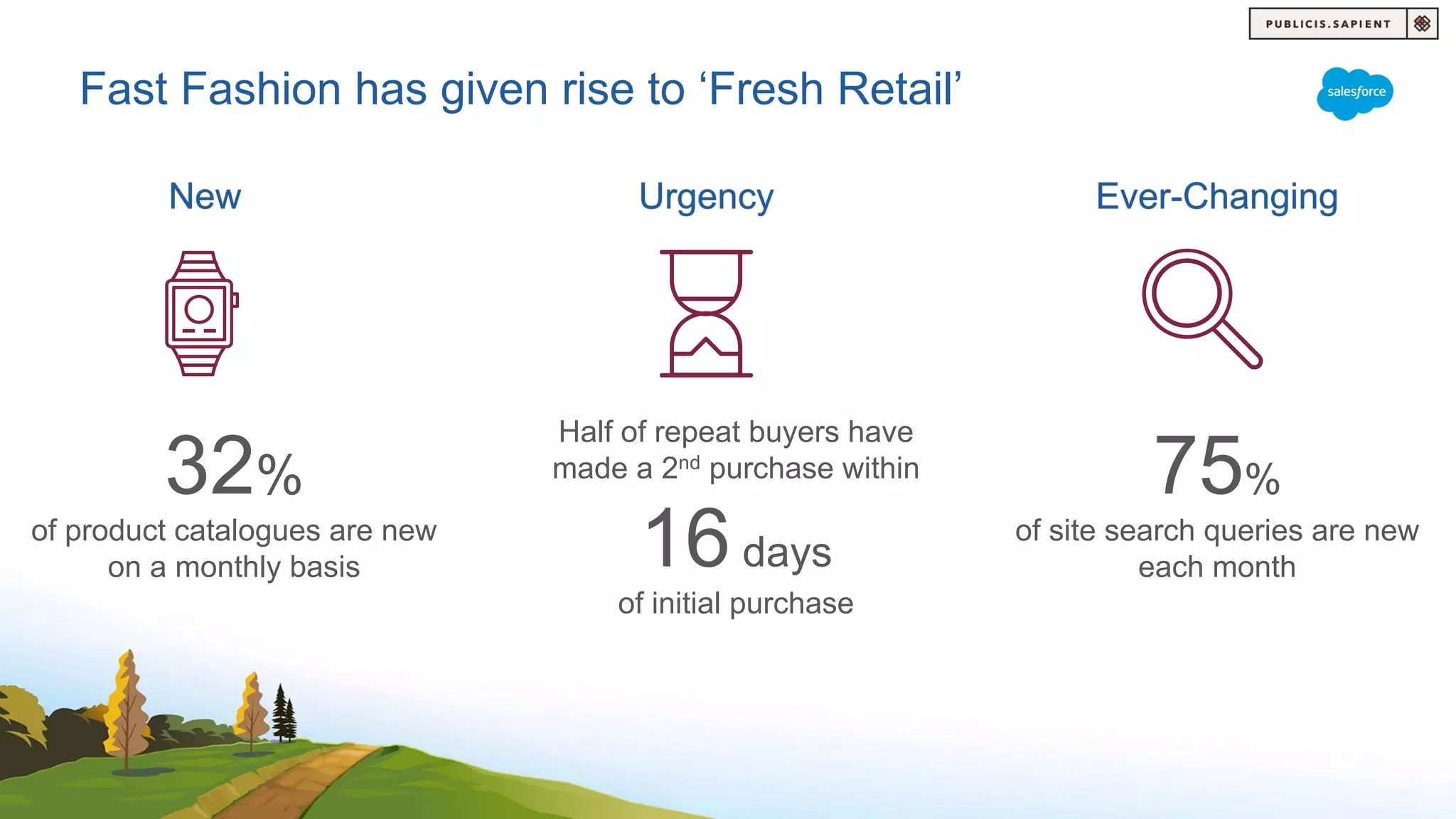 Ever-ChangingNew Urgency
32%
of product catalogues are new
on a monthly basis
75%
of site search queries are new
each month
Half of repeat buyers have
made a 2nd purchase within
16days
of initial purchase
Fast Fashion has given rise to ‘Fresh Retail’
 