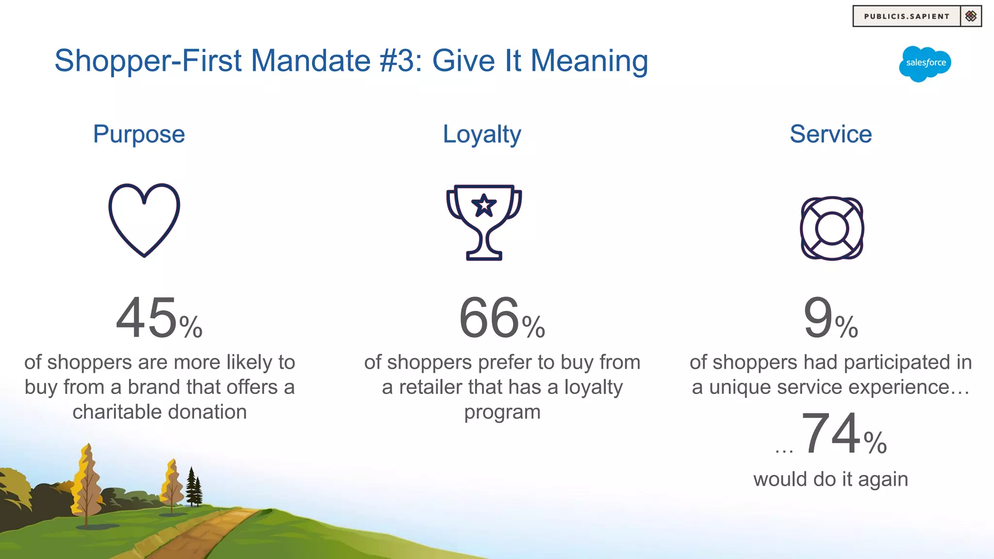 ServicePurpose Loyalty
Shopper-First Mandate #3: Give It Meaning
45%
of shoppers are more likely to
buy from a brand that offers a
charitable donation
9%
of shoppers had participated in
a unique service experience…
… 74%
would do it again
66%
of shoppers prefer to buy from
a retailer that has a loyalty
program
 
