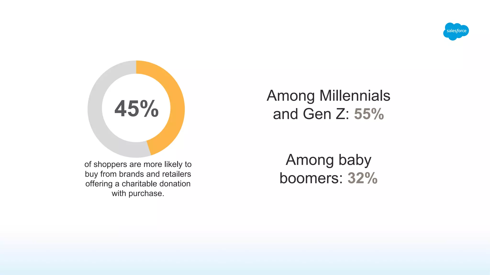 of shoppers are more likely to
buy from brands and retailers
offering a charitable donation
with purchase.
45%
Among Millennials
and Gen Z: 55%
Among baby
boomers: 32%
 