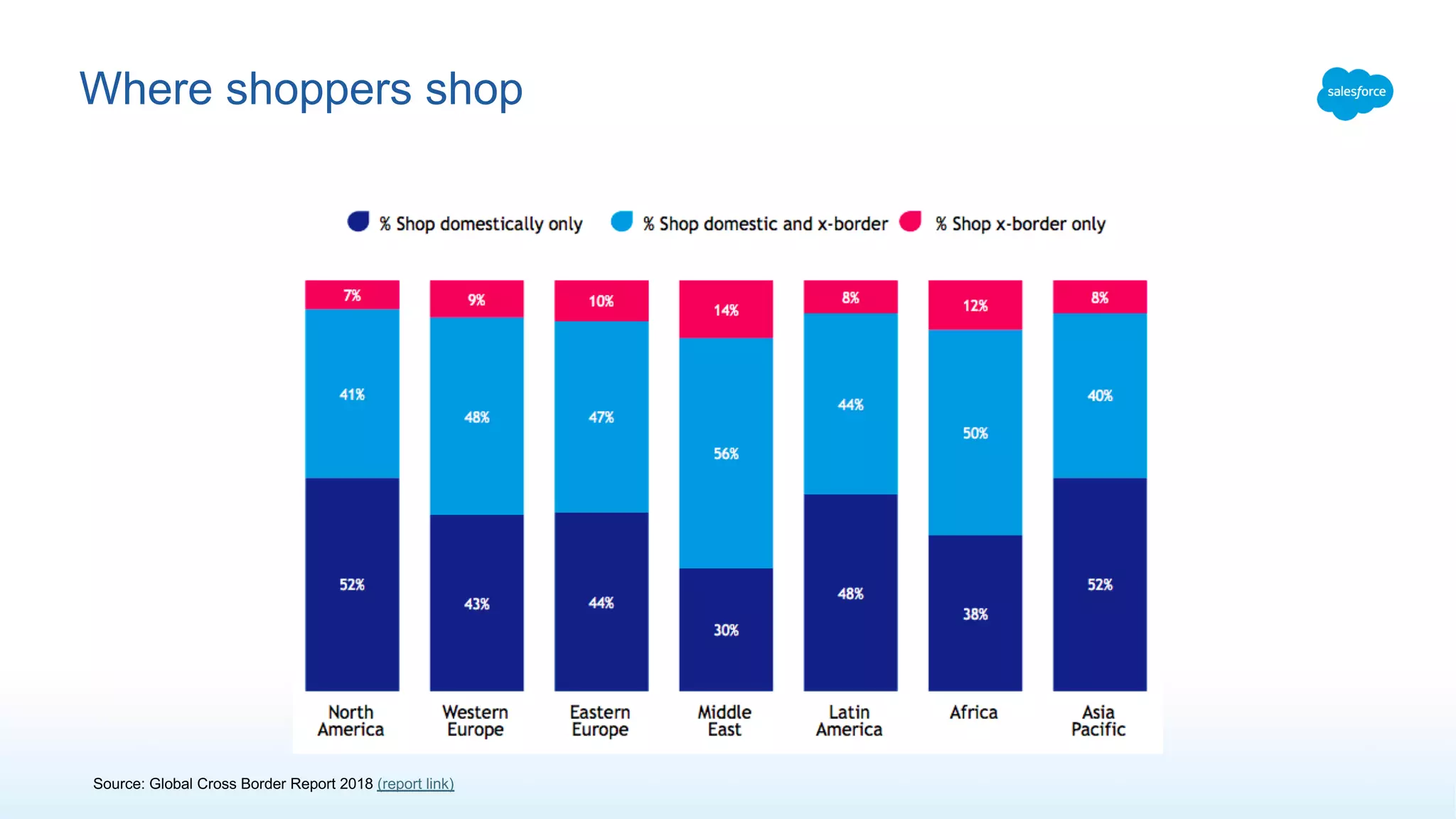 Where shoppers shop
Source: Global Cross Border Report 2018 (report link)
 