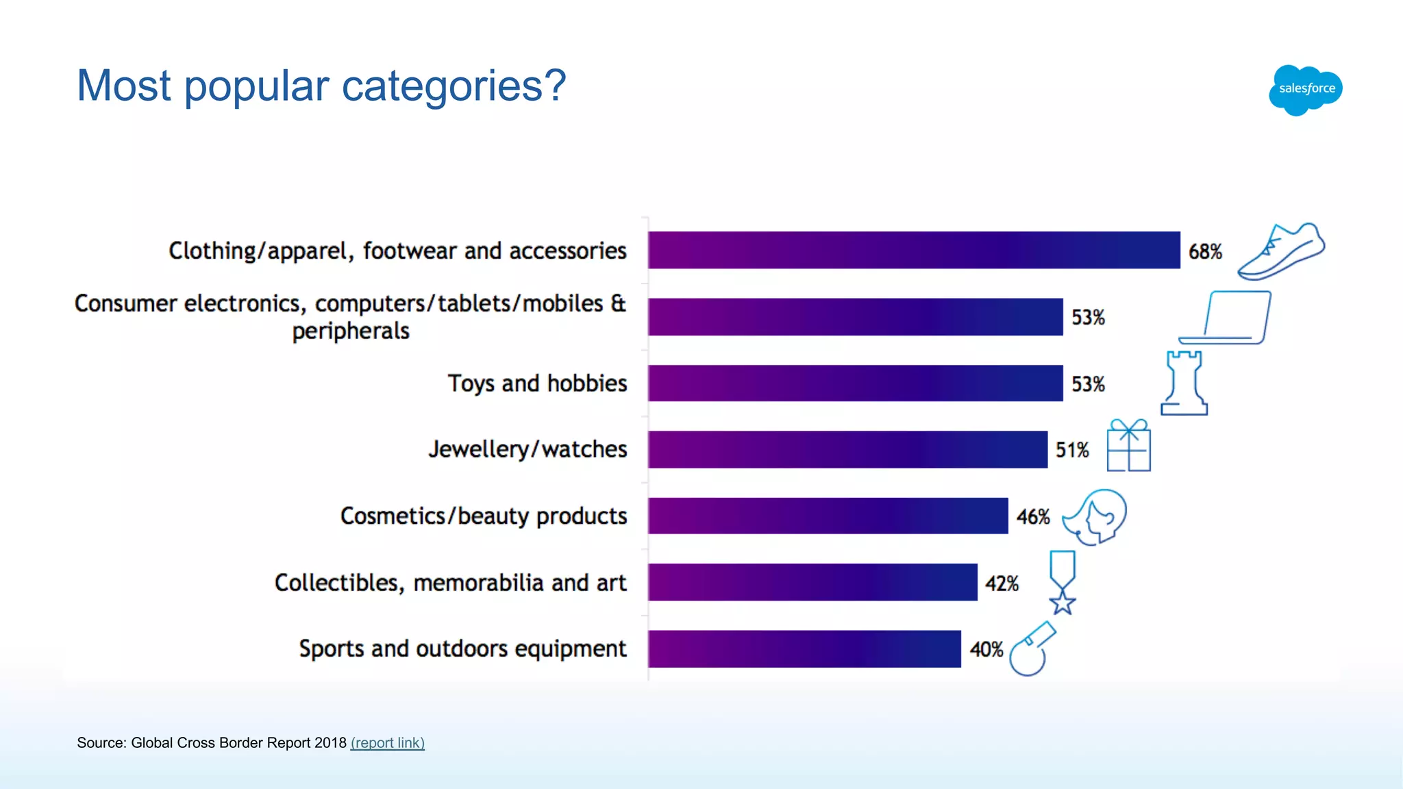 Most popular categories?
Source: Global Cross Border Report 2018 (report link)
 
