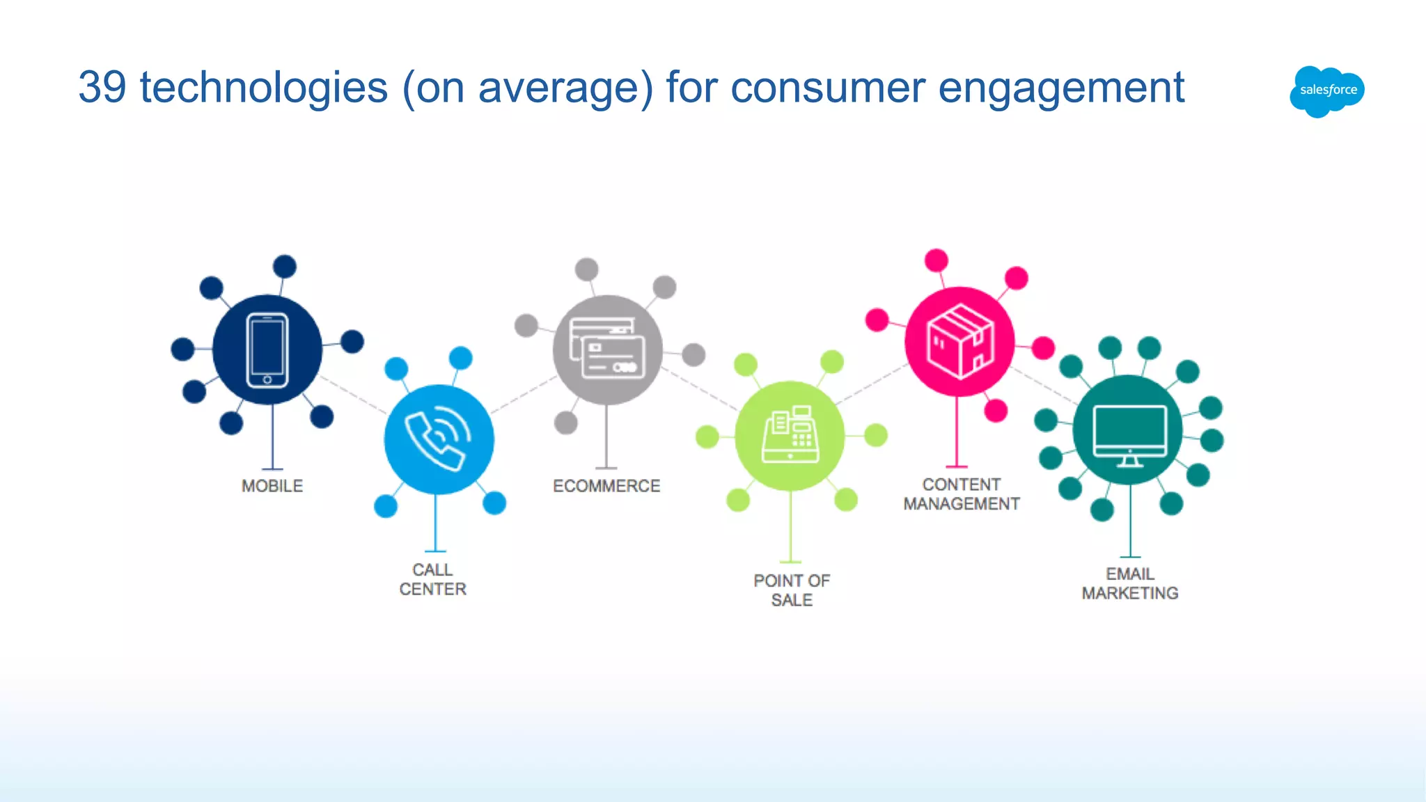 39 technologies (on average) for consumer engagement
 