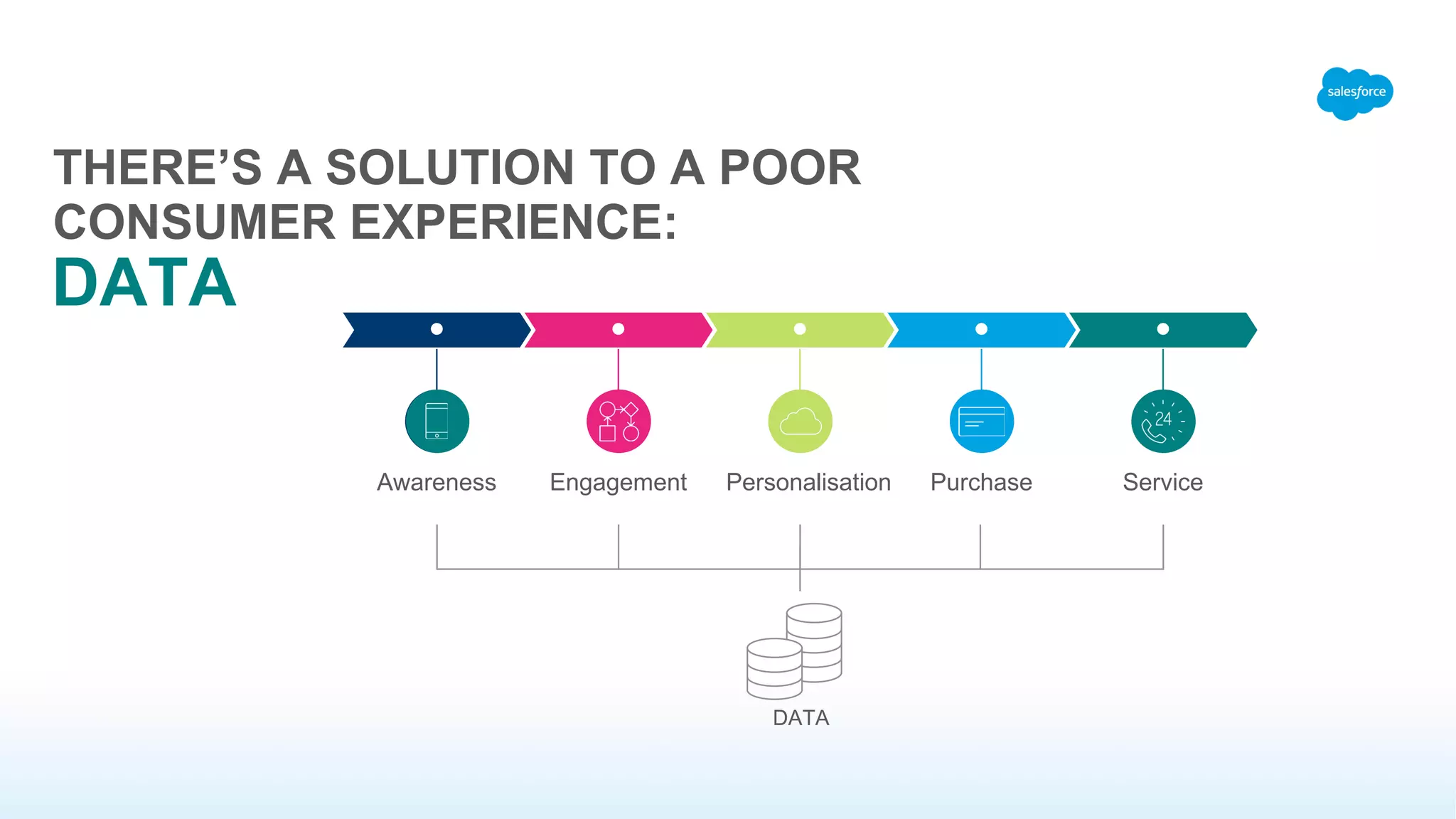 THERE’S A SOLUTION TO A POOR
CONSUMER EXPERIENCE:
DATA
Awareness Engagement Personalisation Purchase Service
DATA
? ?? ??
 