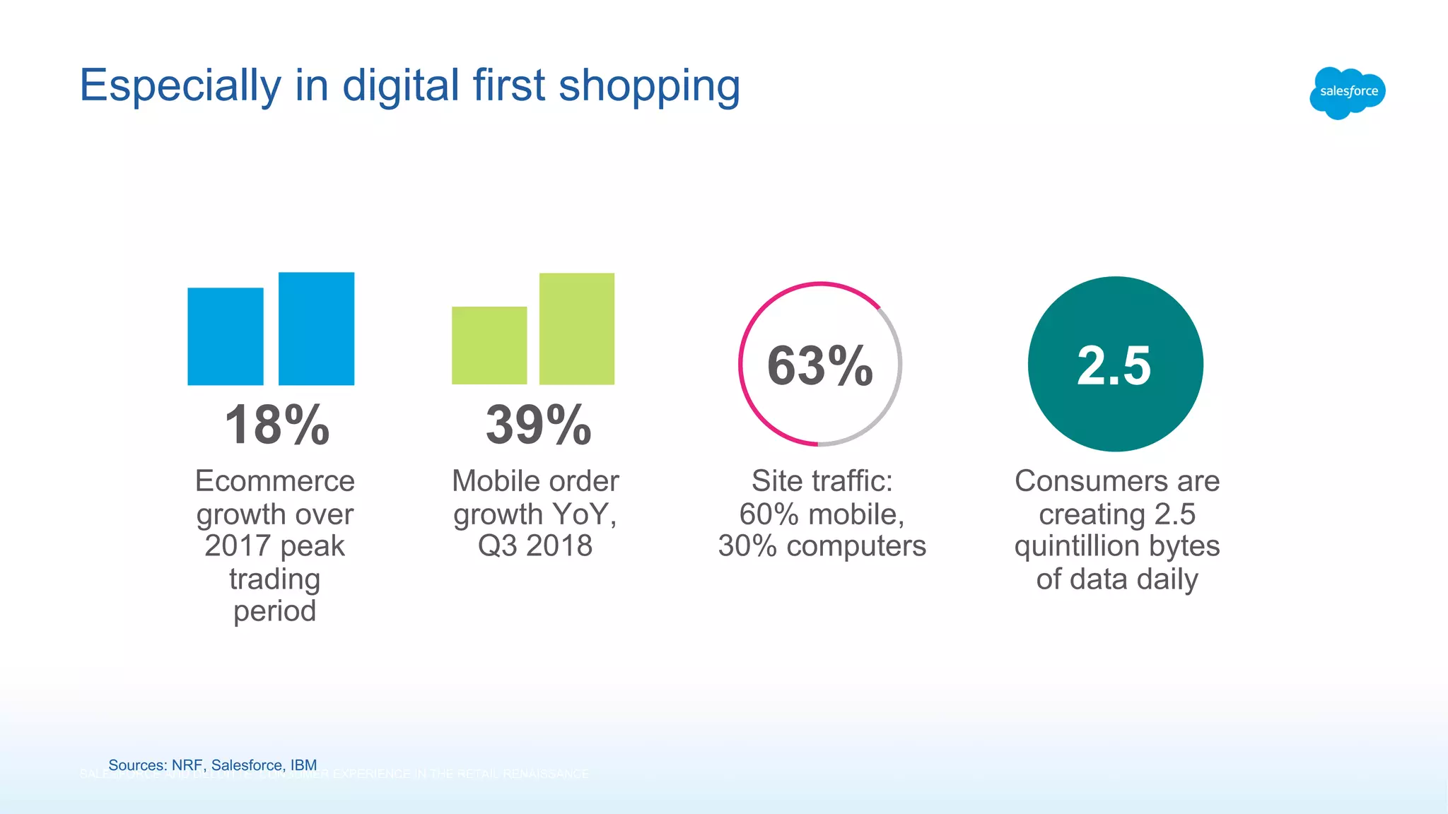 Especially in digital first shopping
SALESFORCE AND DELOITTE, CONSUMER EXPERIENCE IN THE RETAIL RENAISSANCE
Sources: NRF, Salesforce, IBM
Ecommerce
growth over
2017 peak
trading
period
18% 39%
Mobile order
growth YoY,
Q3 2018
Site traffic:
60% mobile,
30% computers
63% 2.5
Consumers are
creating 2.5
quintillion bytes
of data daily
 