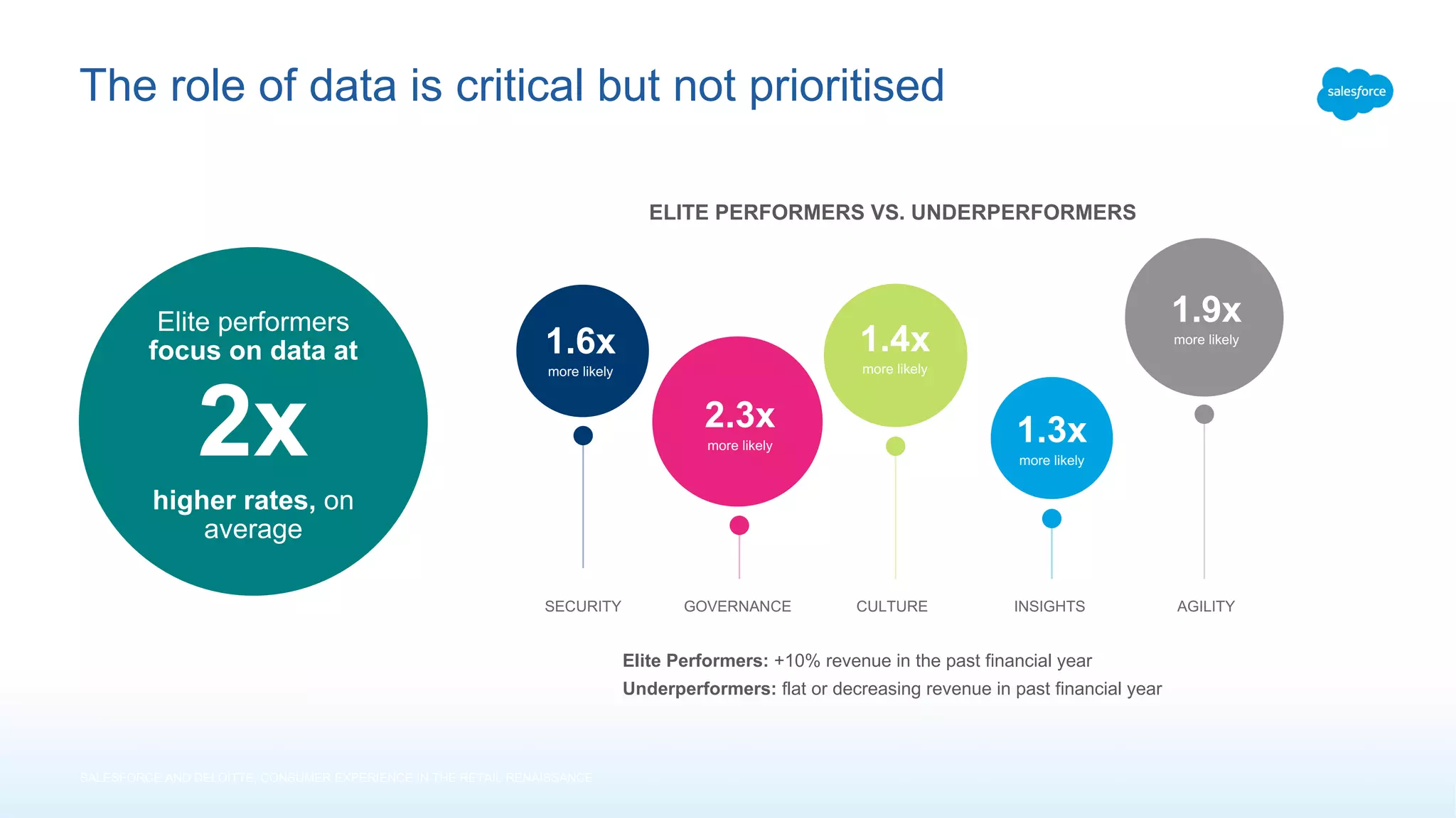 The role of data is critical but not prioritised
SALESFORCE AND DELOITTE, CONSUMER EXPERIENCE IN THE RETAIL RENAISSANCE
Elite Performers: +10% revenue in the past financial year
Underperformers: flat or decreasing revenue in past financial year
SECURITY GOVERNANCE CULTURE INSIGHTS AGILITY
ELITE PERFORMERS VS. UNDERPERFORMERS
1.6x
more likely
2.3x
more likely
1.4x
more likely
1.3x
more likely
1.9x
more likely
2x
higher rates, on
average
Elite performers
focus on data at
 