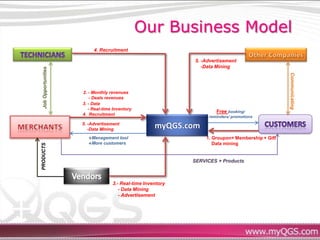 Our Business Model
                           4. Recruitment

                                                              5. -Advertisement
                                                                 -Data Mining
  Job Opportunities




                                                                                                   Communicating
                      2. - Monthly revenues
                          - Deals revenues
                      3. - Data
                         - Real-time Inventory
                                                                       Free booking/
                      4. Recruitment
                                                                    reminders/ promotions
                      5. -Advertisement
                         -Data Mining
                        Management tool                           1. Groupon+ Membership + Gift
                        More customers                               Data mining
PRODUCTS




                                                              SERVICES + Products



                                    3.- Real-time Inventory
                                       - Data Mining
                                       - Advertisement
 