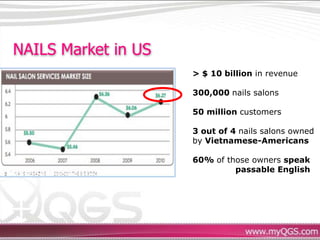 NAILS Market in US
                     > $ 10 billion in revenue

                     300,000 nails salons

                     50 million customers

                     3 out of 4 nails salons owned
                     by Vietnamese-Americans

                     60% of those owners speak
                              passable English
 