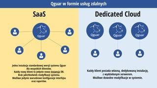 Dedicated CloudSaaS
Jedna instalacja standardowej wersji systemu Qguar
dla wszystkich klientów.
Każdy nowy klient to jedynie nowa instancja DB.
Brak jakichkolwiek modyfikacji systemu.
Możliwe jedynie warunkowe konfiguracje interfejsu
oraz raportów.
Każdy klient posiada własną, dedykowaną instalację,
z wydzielonym serwerem.
Możliwe dowolne modyfikacje w systemie.
Qguar w formie usług zdalnych
Qguar QguarQguar Qguar
 