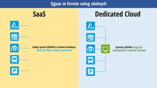 SaaS
Qguar w formie usług zdalnych
Dedicated Cloud
Każdy system QGUAR to osobna instalacja.
Brak interfejsu między systemami
Systemy QGUAR mogą być
udostępnione w jednej instalacji
 