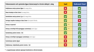 Podsumowanie cech systemów Qguar dostarczanych w formie zdalnych usług SaaS Dedicated Cloud
Dedykowana wersja systemu Qguar dla nowego klienta.
Nowa instalacja w Data Center dla nowego klienta.
Standardowa wersja systemu Qguar dla nowego klienta.
Istniejąca wspólna instalacja w Data Center dla wszystkich klientów.
Zmiany w raportach *
Zmiany w interfejsie NIE wymagające customizacji systemu Qguar *
Standardowy poziom serwisu - SLA
Zmiany w interfejsie wymagające customizacji systemu Qguar
Customizacja systemu Qguar
Dedykowany, indywidualny poziom serwisu - SLA
* - w ograniczonym zakresie opisanym konkretnie w ofercie/umowie.
 