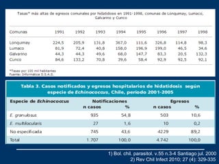 1) Bol. chil. parasitol. v.55 n.3-4 Santiago jul. 2000
2) Rev Chil Infect 2010; 27 (4): 329-335
 
