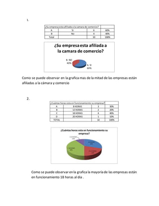 1.
Como se puede observar en la grafica mas de la mitad de las empresas están
afiliadas a la cámara y comercio
2.
Como se puede observar en la graficala mayoría de las empresas están
en funcionamiento 18 horas al dia .
¿Su empresa esta afiliada a la camara de comercio?
A Si 6 60%
B No 4 40%
Total 10 100%
A. SI
60%
B. NO
40%
¿Su empresaesta afiliada a
la camara de comercio?
¿Cuántas horas esta en funcionamiento su empresa?
A 8 HORAS 3 30%
B 12 HORAS 2 20%
C 18 HORAS 4 40%
D 20 HORAS 1 10%
TOTAL 10 100%
 