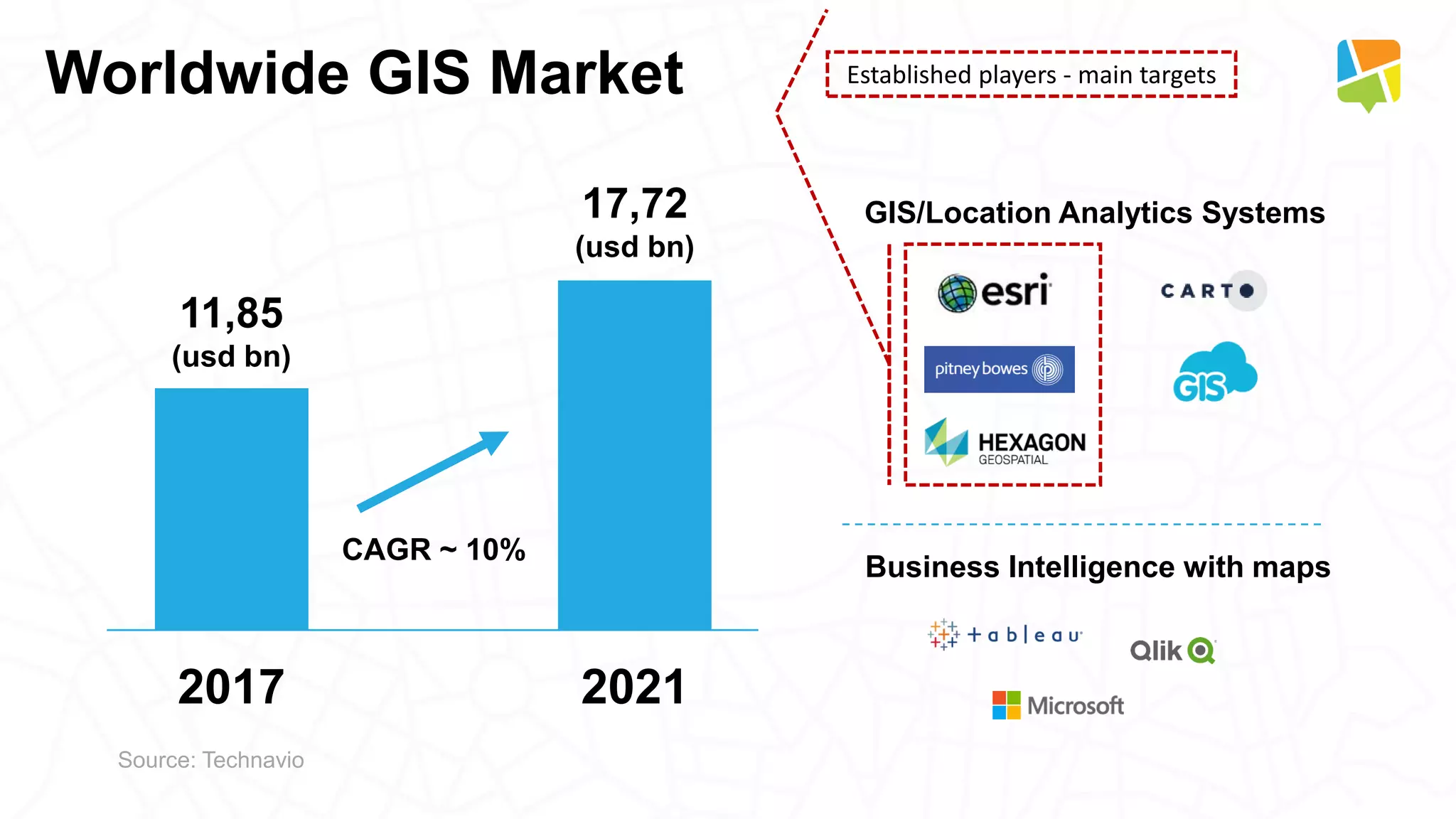 2017 2021
11,85
(usd bn)
CAGR ~ 10%
Worldwide GIS Market
17,72
(usd bn)
GIS/Location Analytics Systems
Business Intelligence with maps
Source: Technavio
Established players - main targets
 