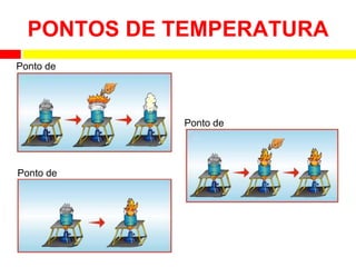 PONTOS DE TEMPERATURA
Ponto de
Ponto de
Ponto de
 