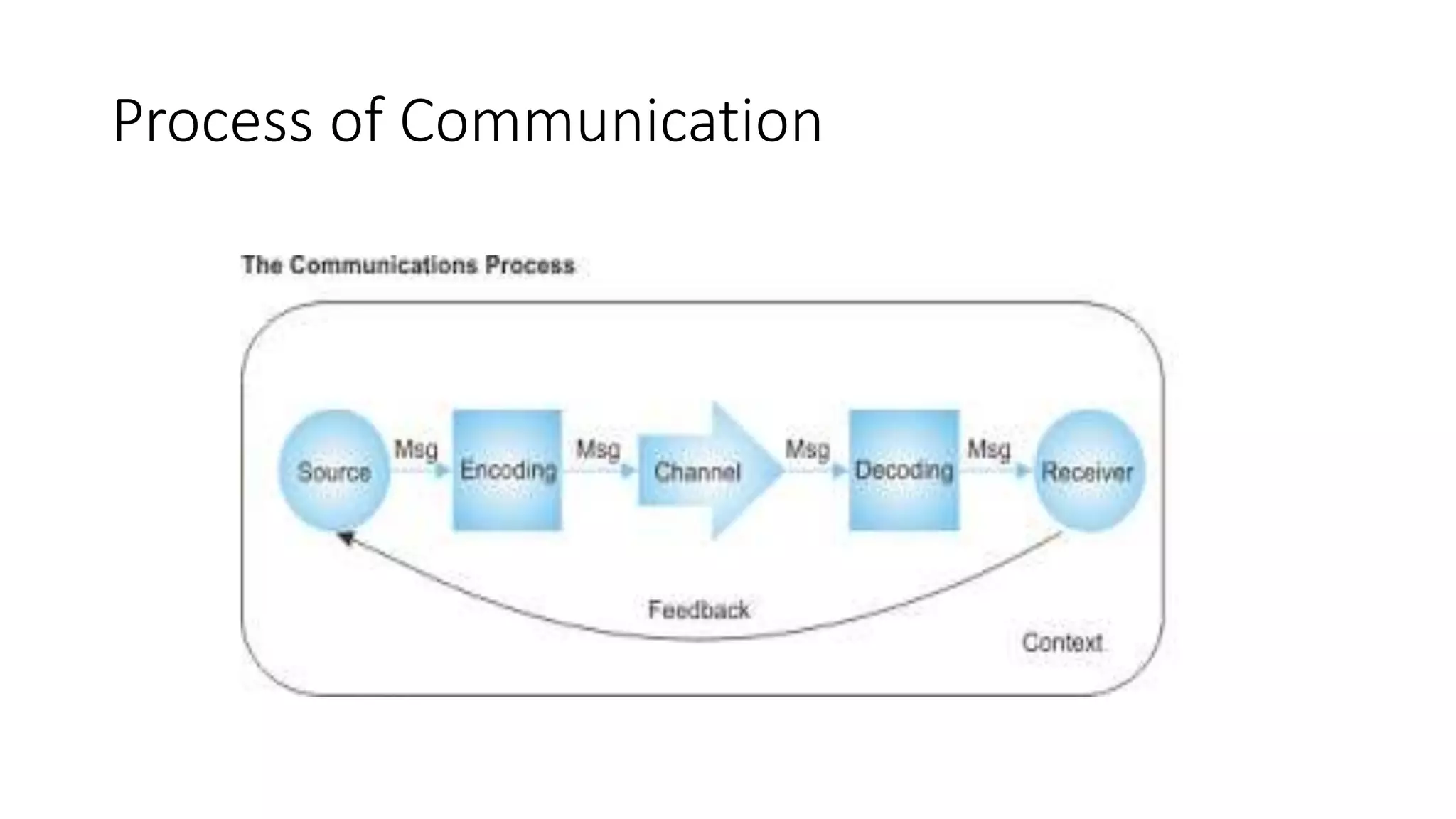 Process of Communication
 