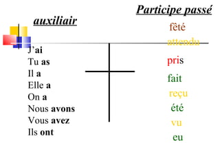 auxiliair 
J’ai 
Tu as 
Il a 
Elle a 
On a 
Nous avons 
Vous avez 
Ils ont 
Participe passé 
fêté 
attendu 
pris 
fait 
reçu 
été 
vu 
eu 
 