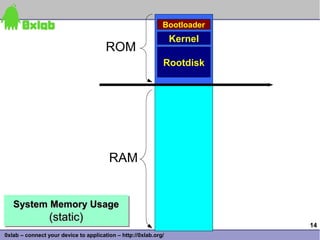 Bootloader
                                                                 Kernel
                                       ROM
                                                             Rootdisk




                                        RAM


   System Memory Usage
   System Memory Usage
                 (static)
                 (static)                                                 14
0xlab – connect your device to application – http://0xlab.org/
 