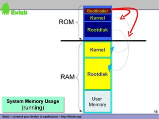 Bootloader
                                                                  Kernel
                                            ROM
                                                                 Rootdisk



                                                                  Kernel




                                                                 Rootdisk
                                             RAM


                                                                  User
   System Memory Usage
   System Memory Usage
                                                                 Memory
               (running)
               (running)                                                      15
0xlab – connect your device to application – http://0xlab.org/
 