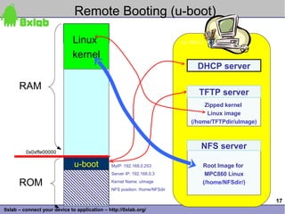 Remote Booting (u-boot)
                           Zipped Linux
                             Linux
                              kernel
                                                                           192.168.0.3


                             kernel
                                                                                   DHCP server

      RAM
                                                                                    TFTP server
                                                                                     Zipped kernel
                                                                                      Linux image
                                                                                (/home/TFTPdir/uImage)



                                                                                     NFS server
         0x0xffe00000

                              u-boot          MyIP: 192.168.0.253                    Root Image for
                                              Server IP: 192.168.0.3                  MPC860 Linux
      ROM                                     Kernel Name: uImage                    (/home/NFSdir/)
                                              NFS position: /home/NFSdir

                                                                                                         17
0xlab – connect your device to application – http://0xlab.org/
 