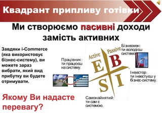 Працівник:
ти працюєш
насистему.
Самонайнятий:
ти сам є
системою.
Інвестор:
ти інвестуєш у
-бізнес систему.
Бізнесмен:
ти володієш
системою.
Квадрант припливу готівки
Ми створюємоМи створюємо пасивніпасивні доходидоходи
замість активнихзамість активних
Завдяки i-Commerce
(яка використовує
бізнес-систему), ви
можете зараз
вибрати, який вид
прибутку ви будете
отримувати.
Якому Ви надасте
перевагу?
 