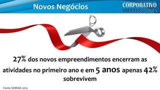 Novos Negócios
27% dos novos empreendimentos encerram as
atividades no primeiro ano e em 5 anos apenas 42%
sobrevivem
Fonte SEBRAE 2013
 