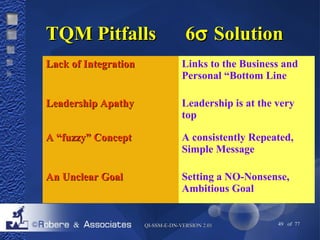TTQQMM PPiittffaallllss 66s SSoolluuttiioonn 
LLaacckk ooff IInntteeggrraattiioonn Links to the Business and 
Personal “Bottom Line 
LLeeaaddeerrsshhiipp AAppaatthhyy Leadership is at the very 
top 
AA ““ffuuzzzzyy”” CCoonncceepptt A consistently Repeated, 
Simple Message 
AAnn UUnncclleeaarr GGooaall Setting a NO-Nonsense, 
Ambitious Goal 
QQII--SSSSMM--EE--DDNN--VVEERRSSIIOONN 22..0011 49 of 77 
 